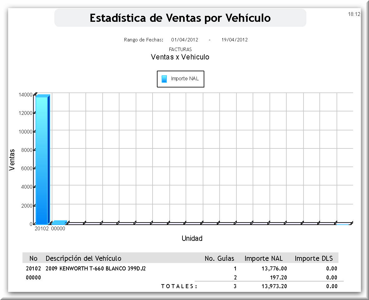 Ventas por Vehículo